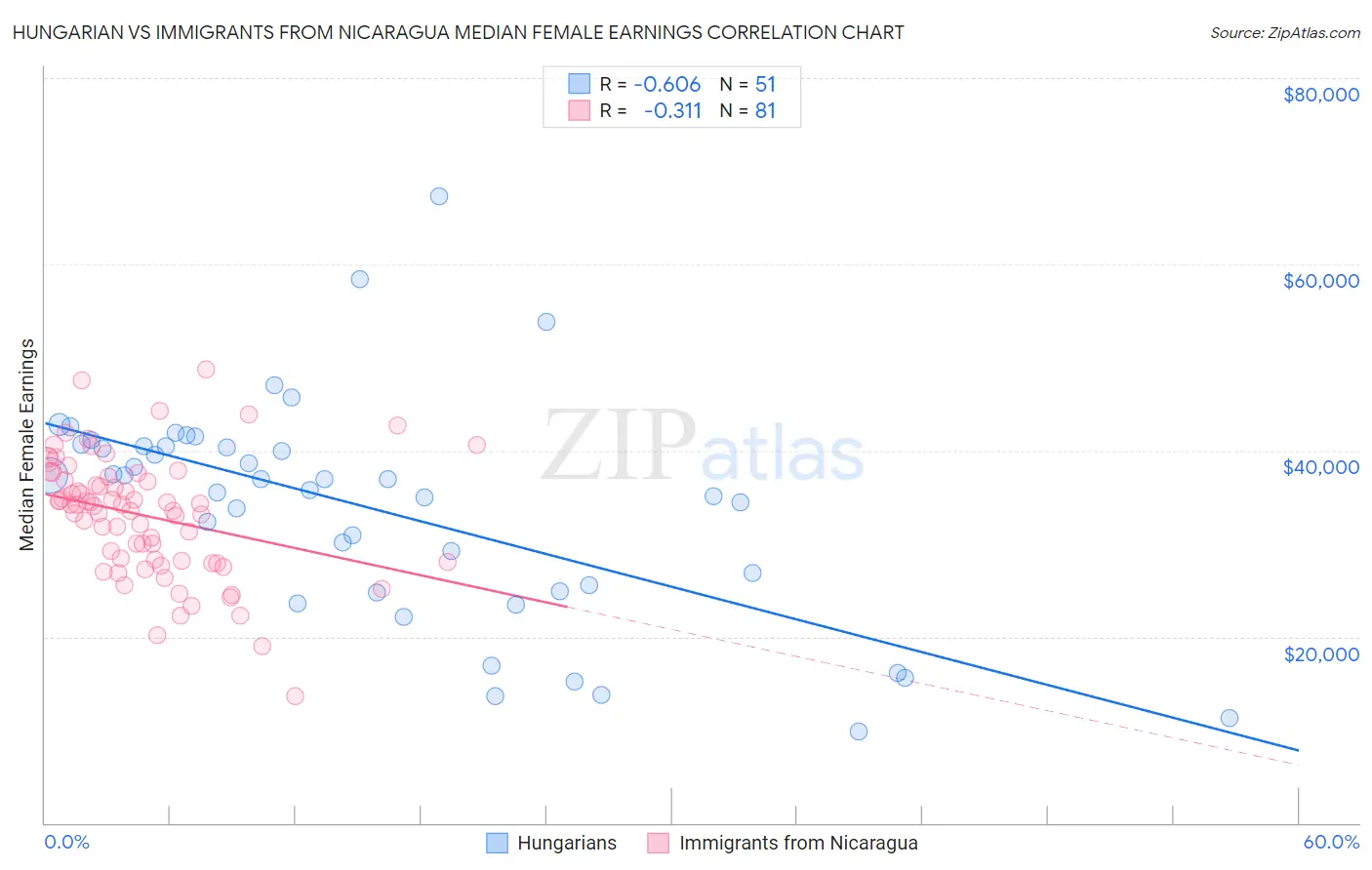 Hungarian vs Immigrants from Nicaragua Median Female Earnings