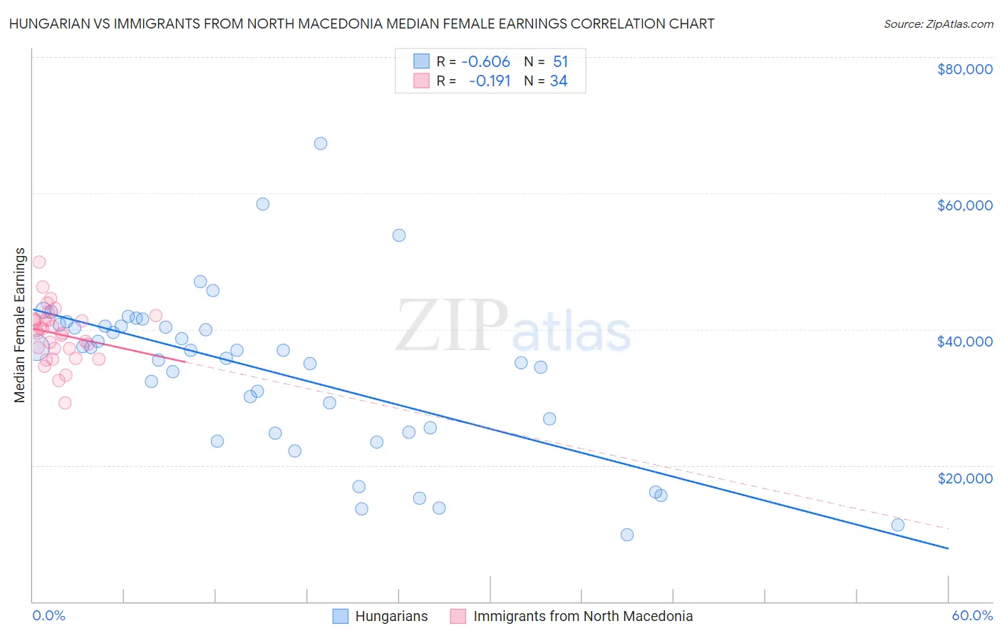 Hungarian vs Immigrants from North Macedonia Median Female Earnings