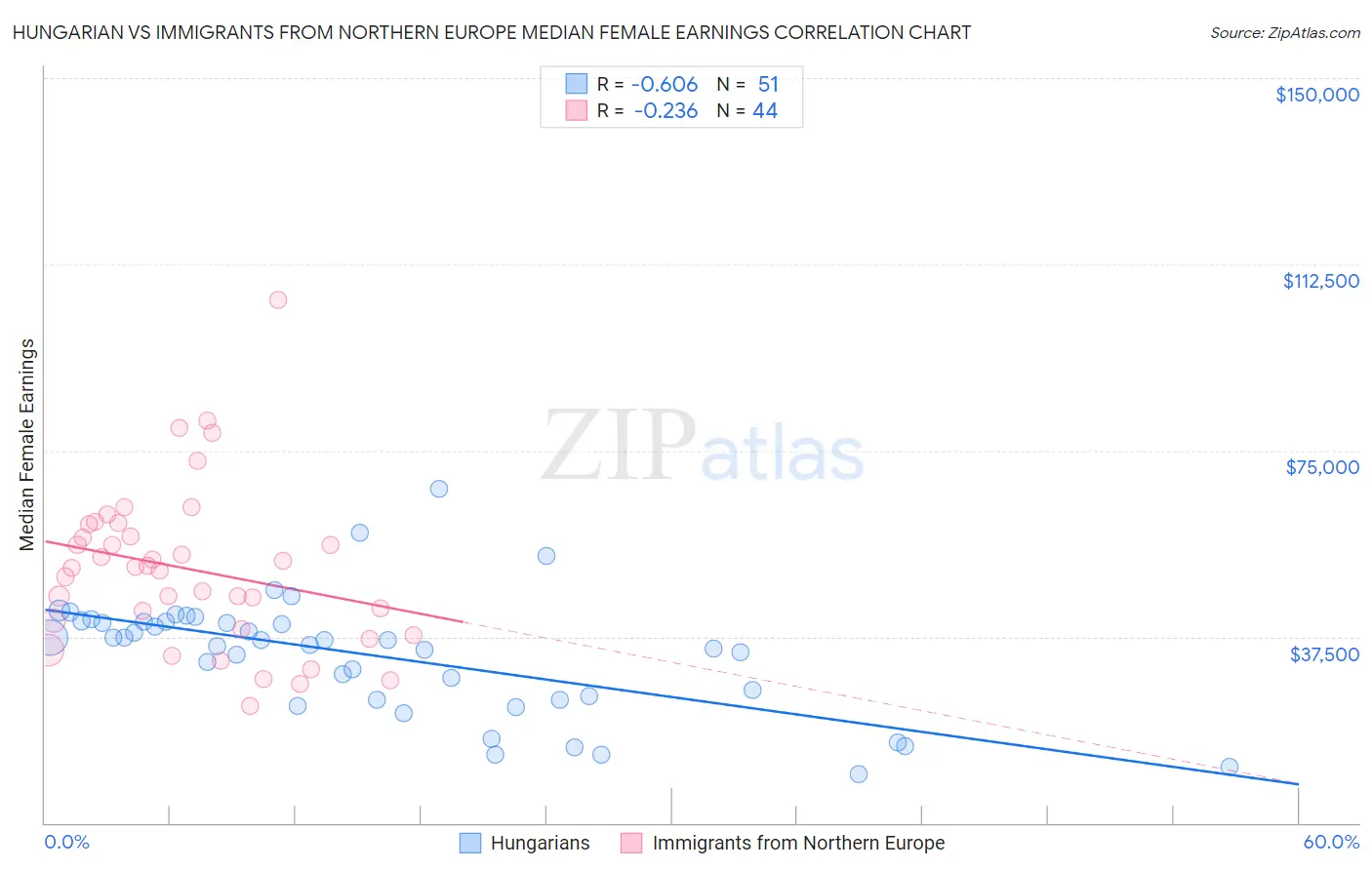 Hungarian vs Immigrants from Northern Europe Median Female Earnings