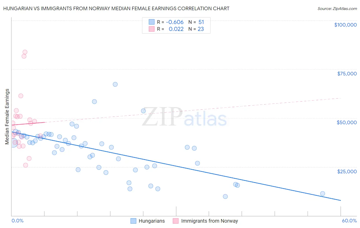 Hungarian vs Immigrants from Norway Median Female Earnings