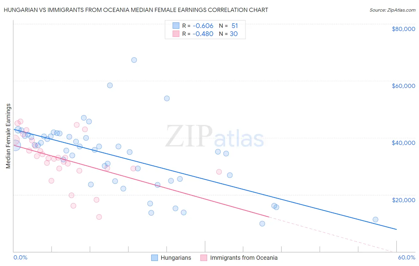 Hungarian vs Immigrants from Oceania Median Female Earnings