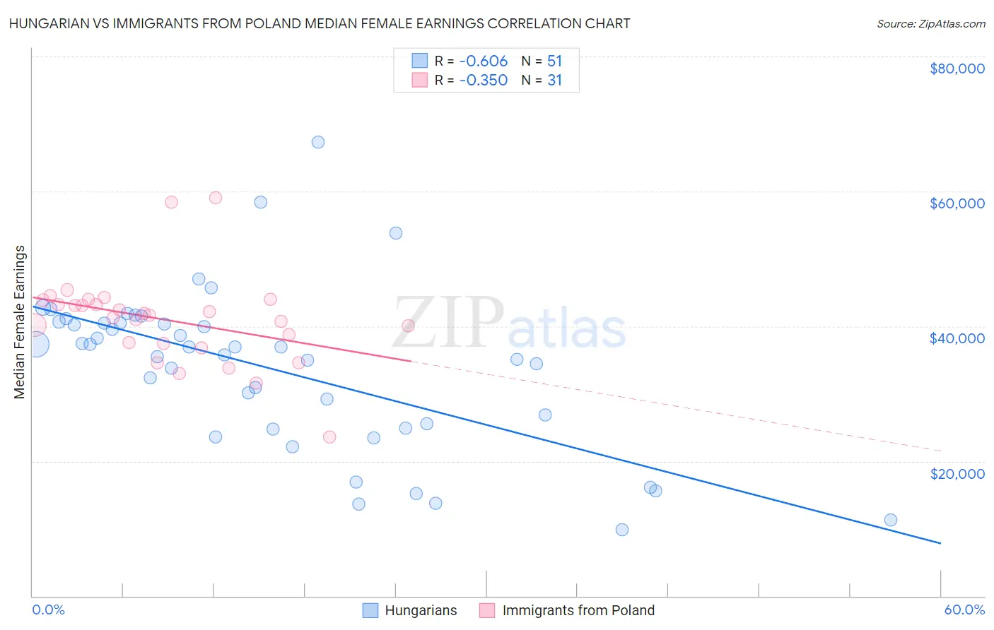 Hungarian vs Immigrants from Poland Median Female Earnings
