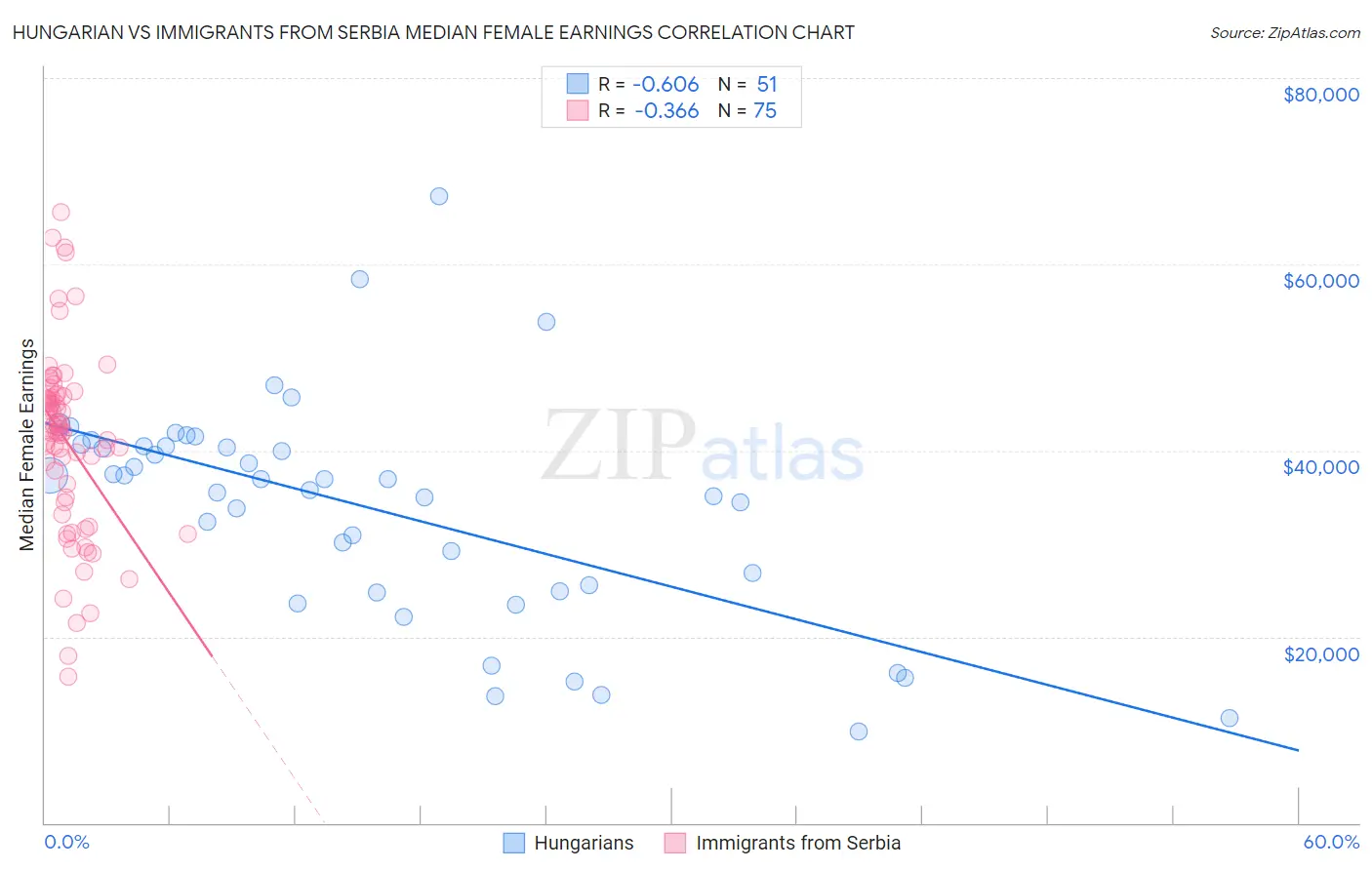 Hungarian vs Immigrants from Serbia Median Female Earnings