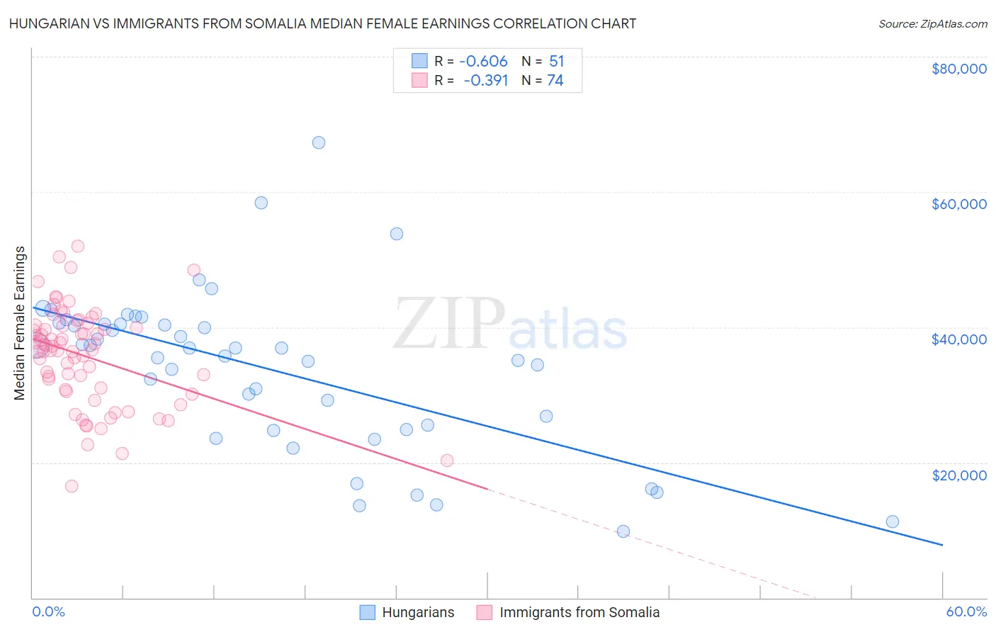 Hungarian vs Immigrants from Somalia Median Female Earnings