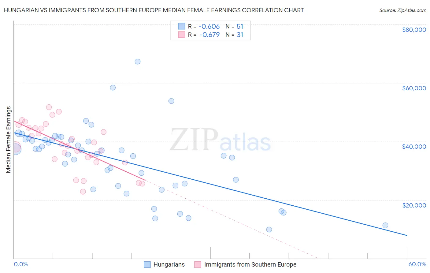 Hungarian vs Immigrants from Southern Europe Median Female Earnings