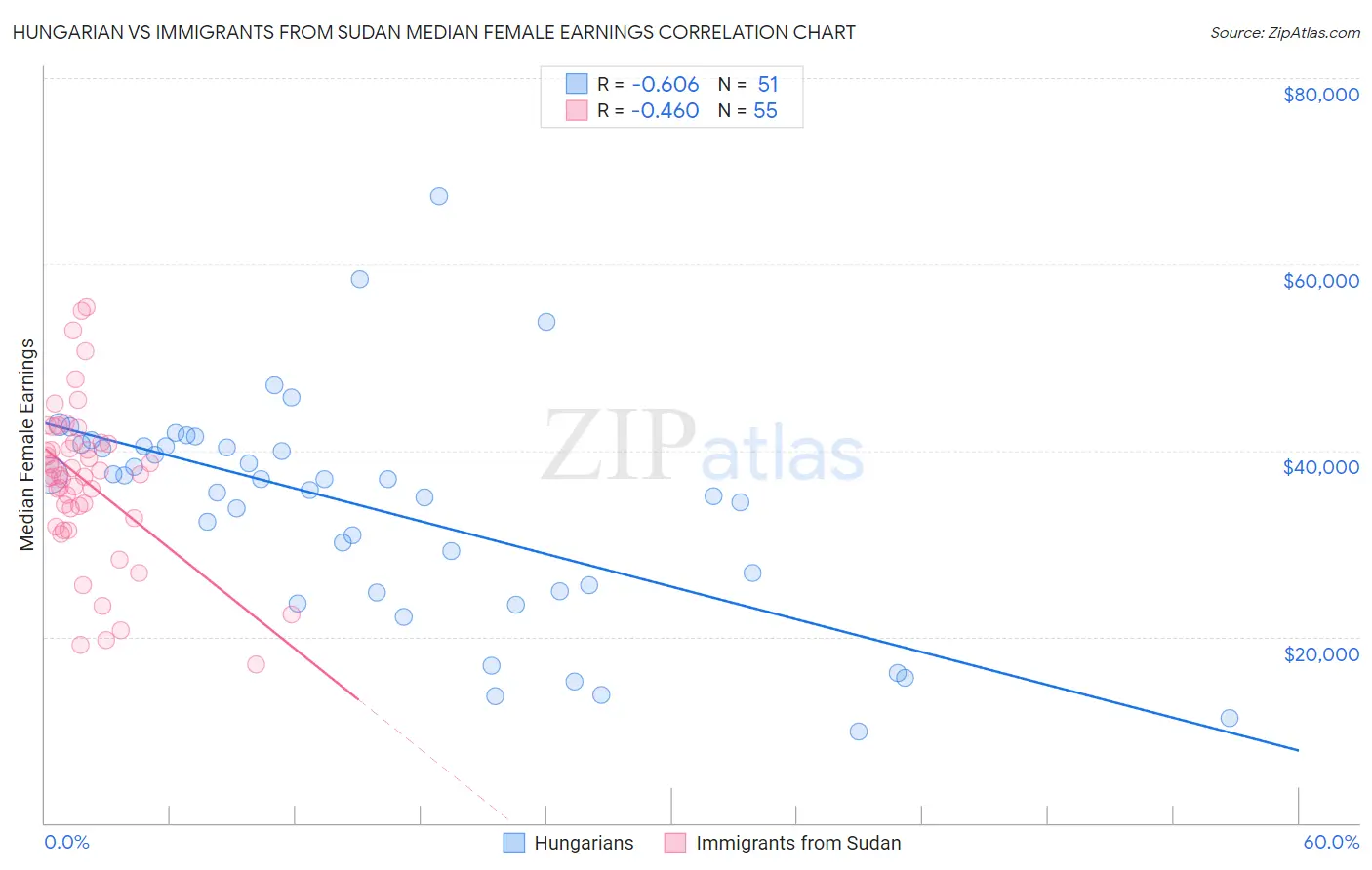 Hungarian vs Immigrants from Sudan Median Female Earnings