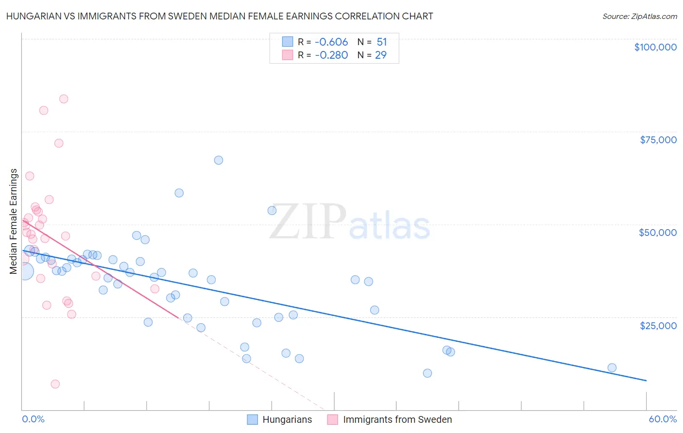 Hungarian vs Immigrants from Sweden Median Female Earnings