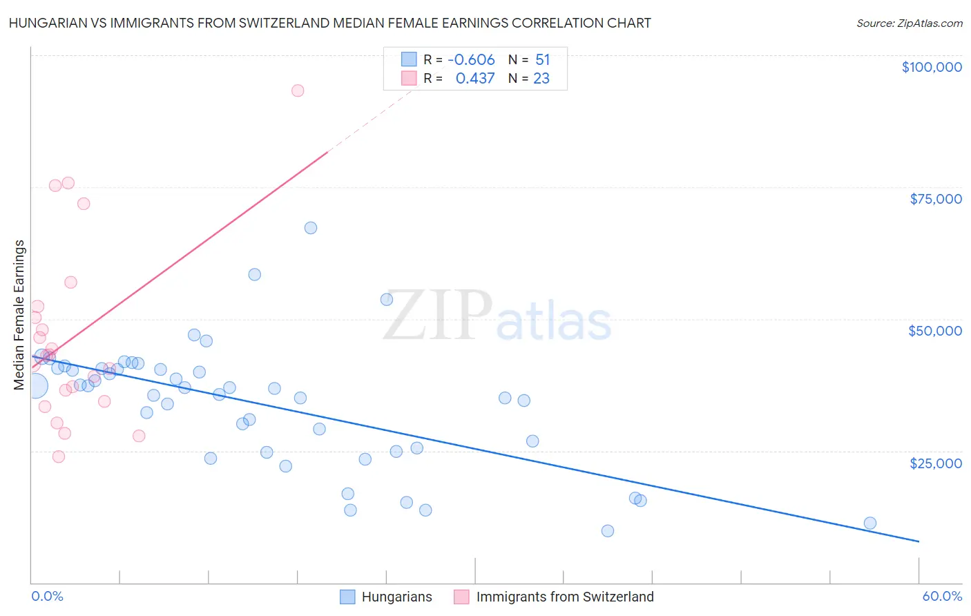 Hungarian vs Immigrants from Switzerland Median Female Earnings