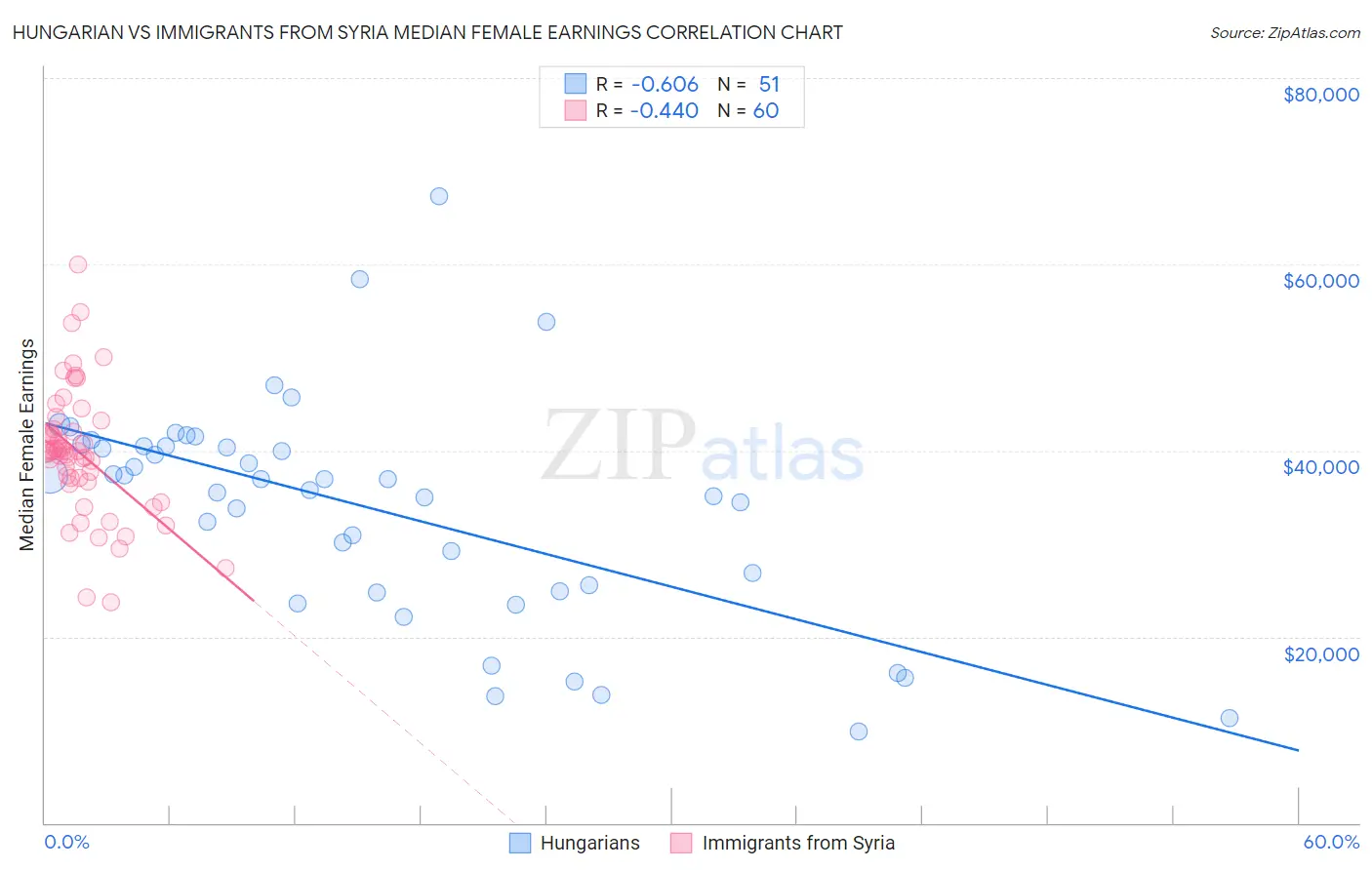 Hungarian vs Immigrants from Syria Median Female Earnings