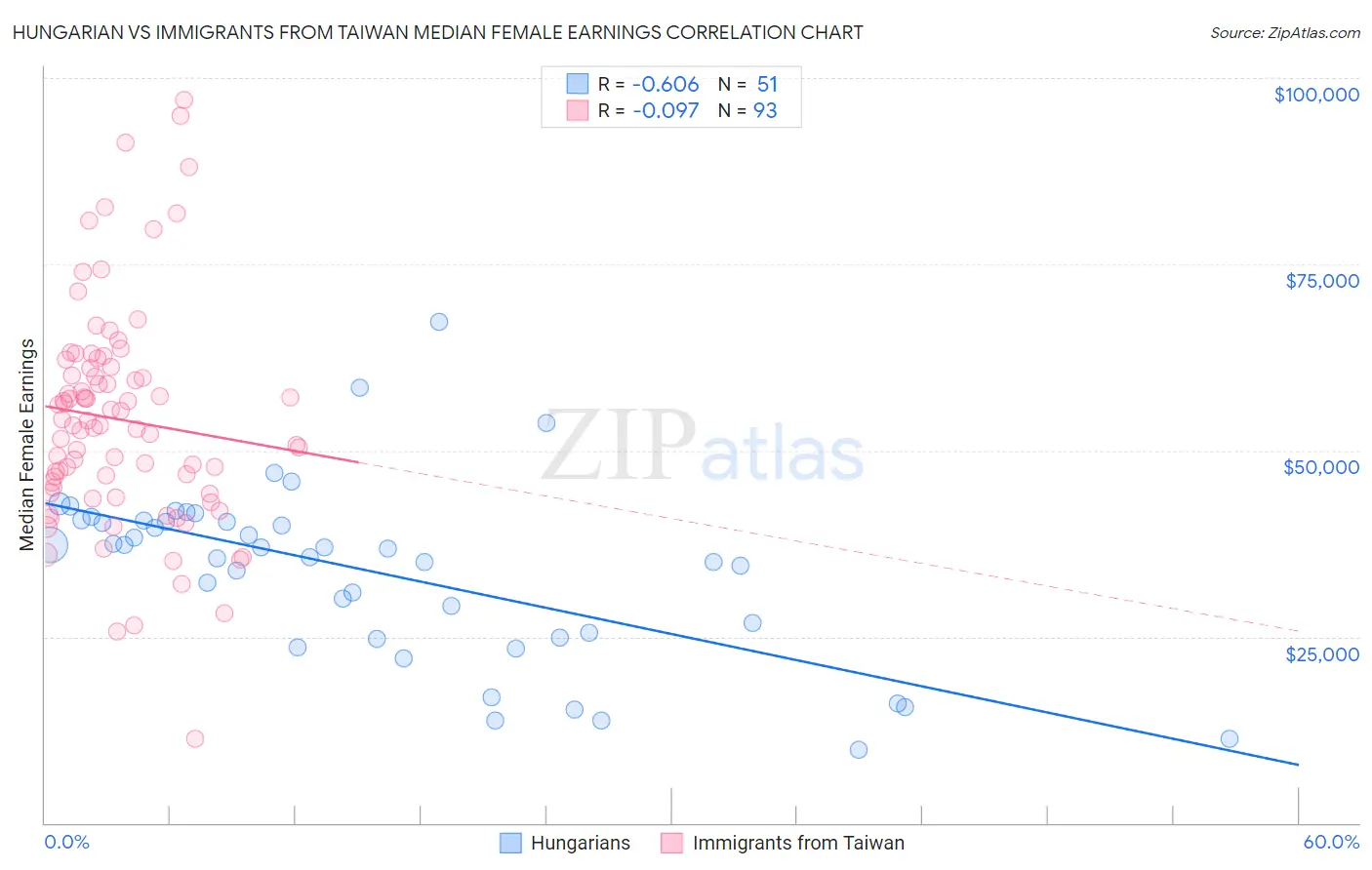 Hungarian vs Immigrants from Taiwan Median Female Earnings