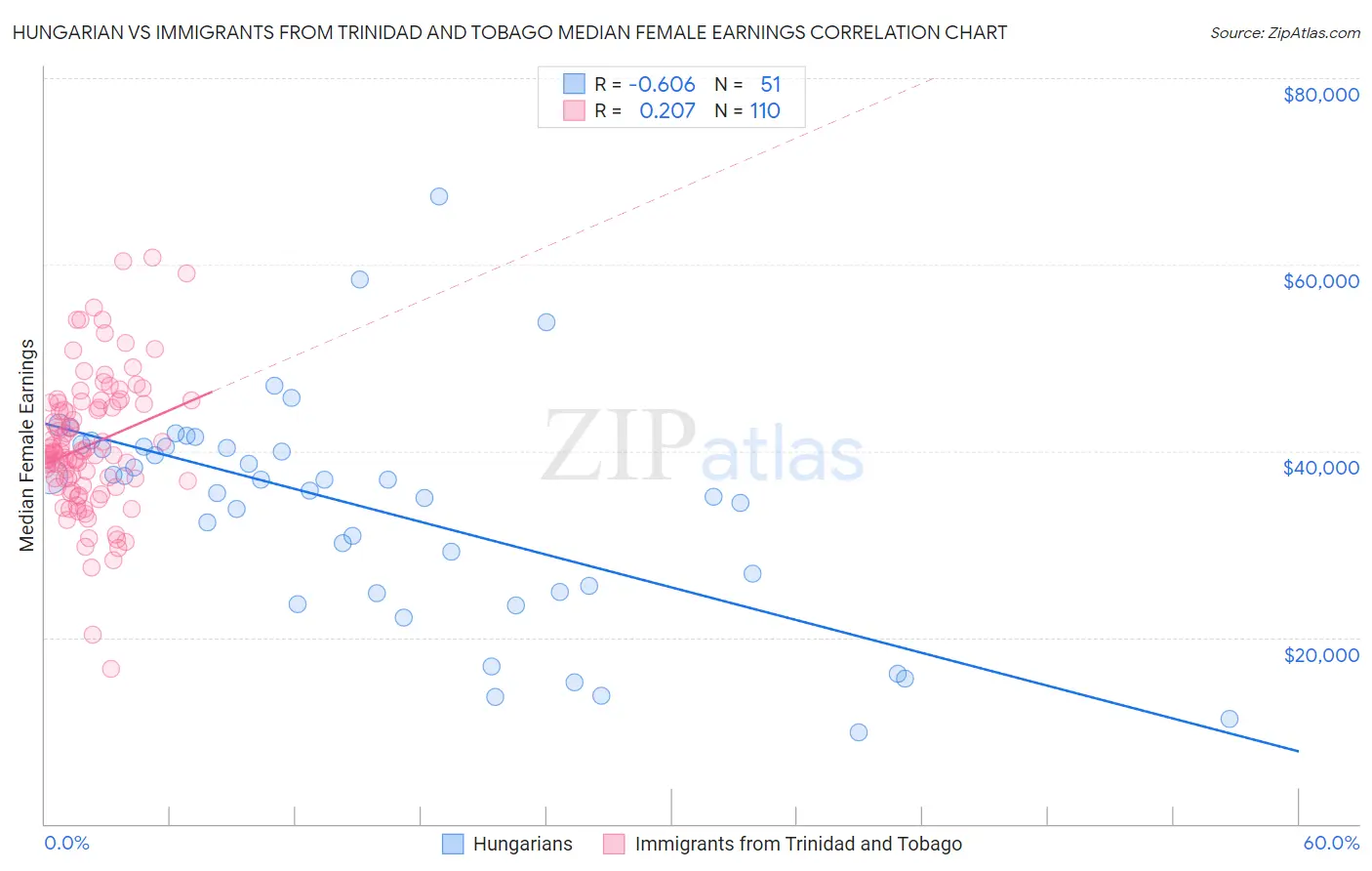 Hungarian vs Immigrants from Trinidad and Tobago Median Female Earnings