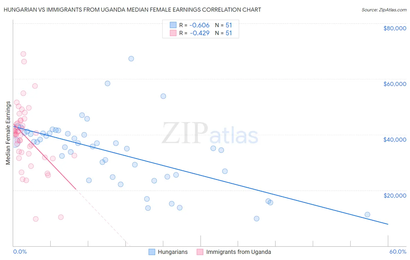 Hungarian vs Immigrants from Uganda Median Female Earnings