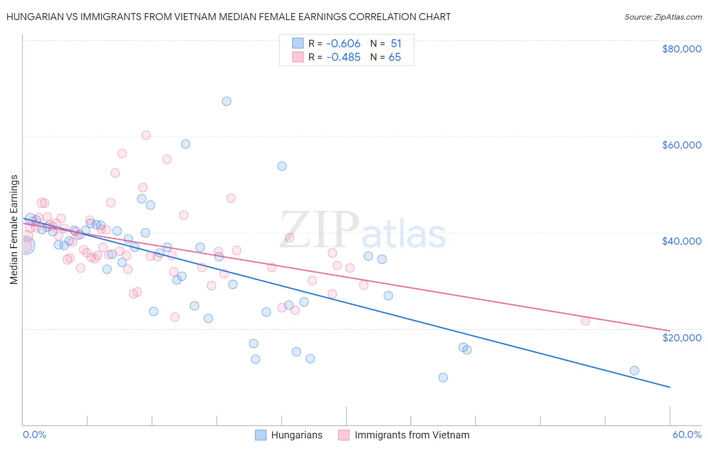 Hungarian vs Immigrants from Vietnam Median Female Earnings