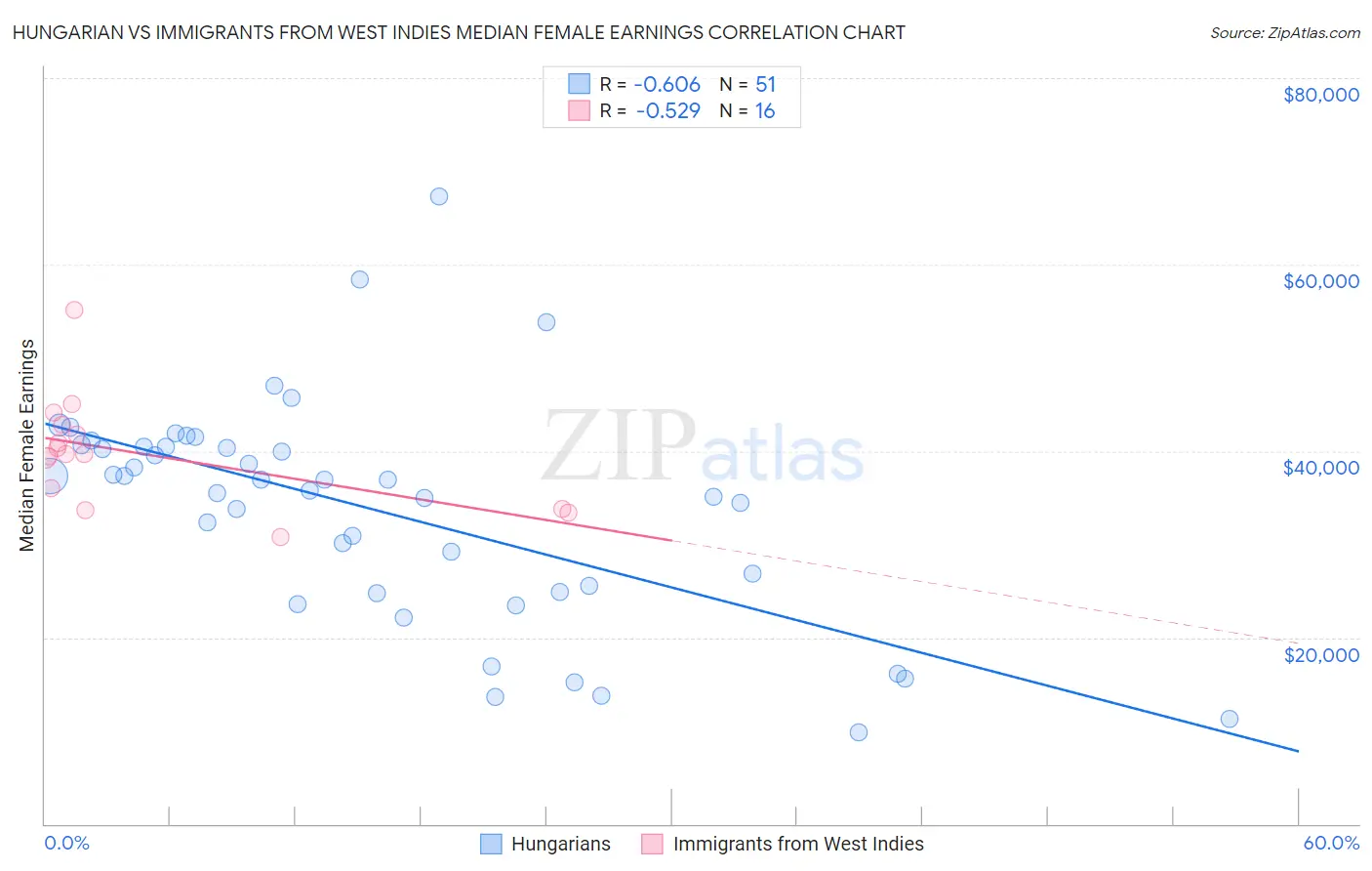 Hungarian vs Immigrants from West Indies Median Female Earnings