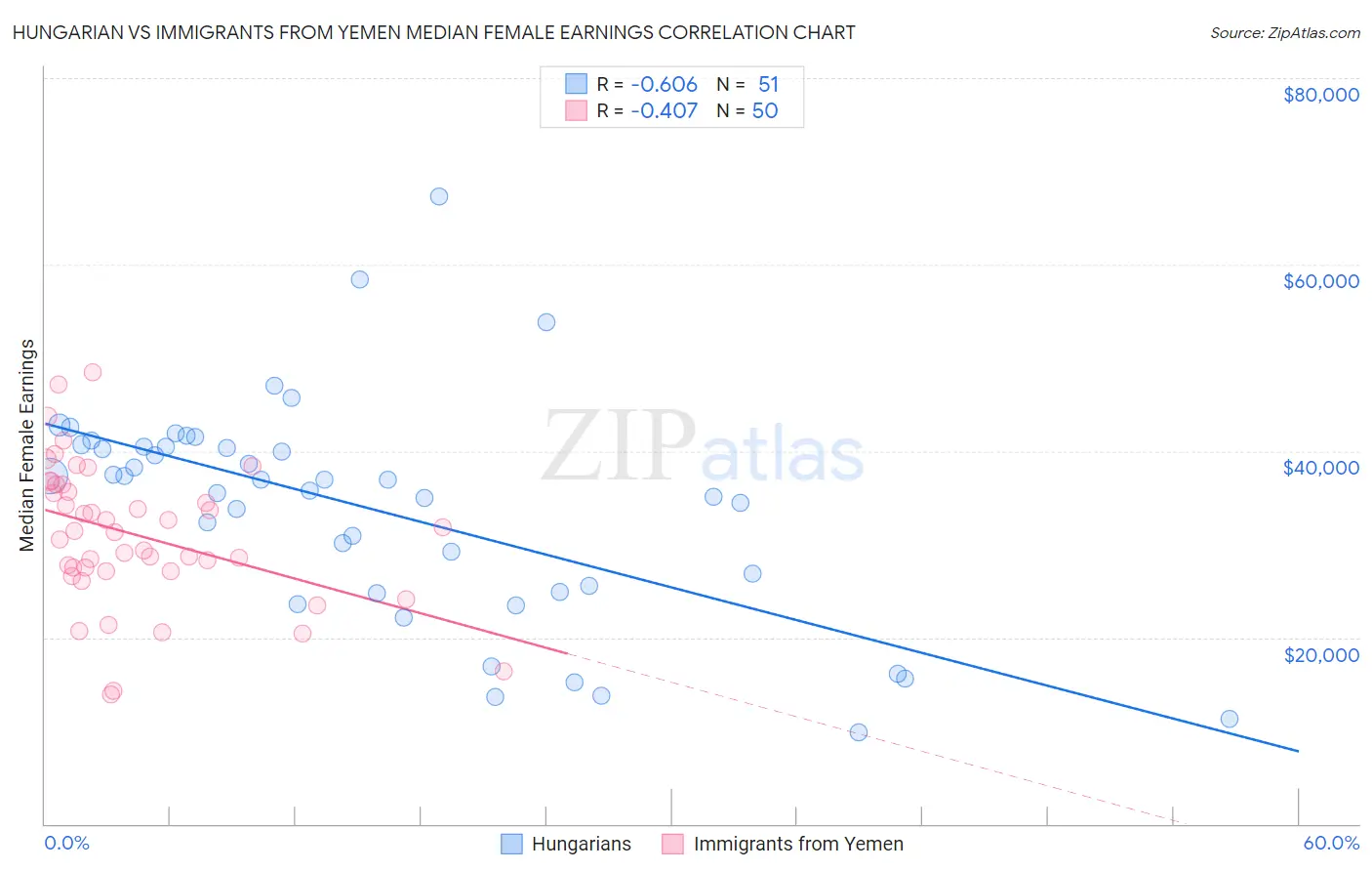 Hungarian vs Immigrants from Yemen Median Female Earnings