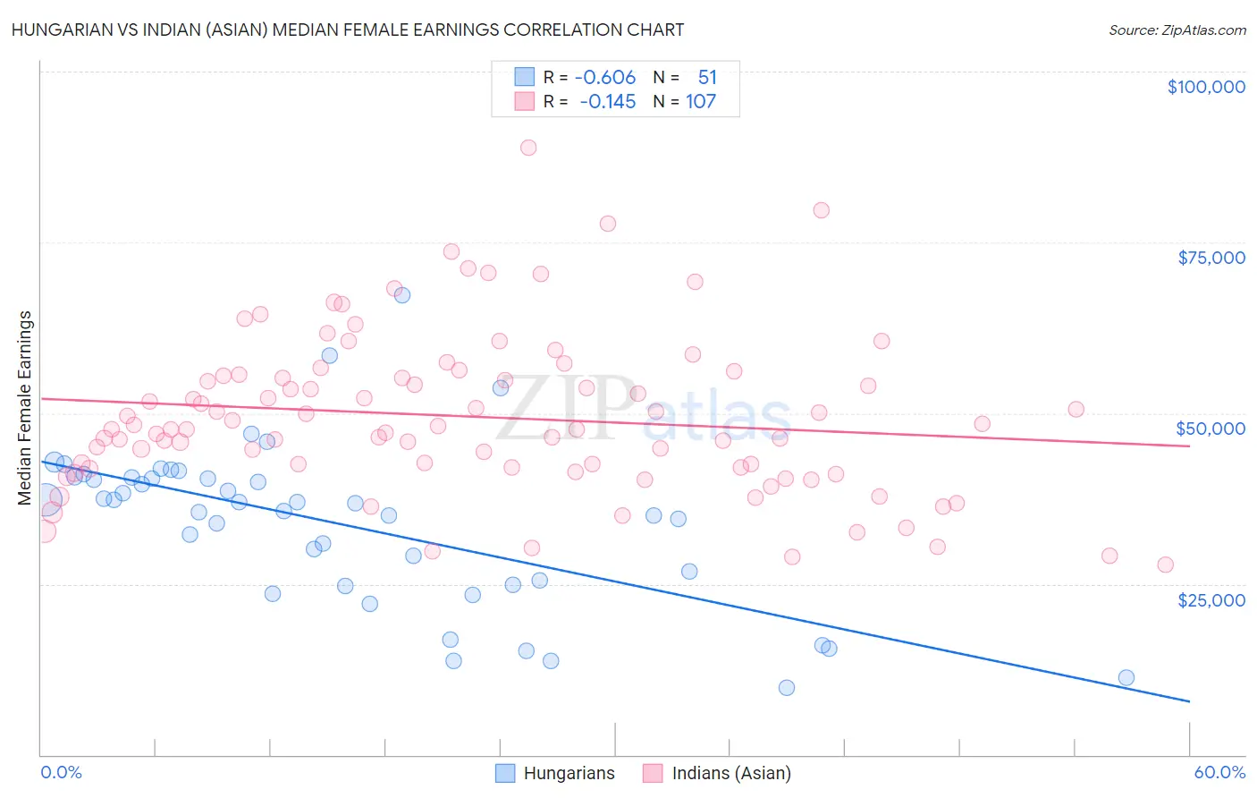 Hungarian vs Indian (Asian) Median Female Earnings
