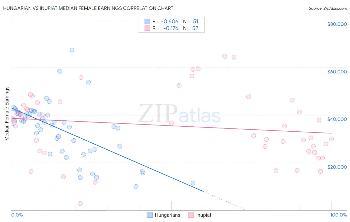 Hungarian vs Inupiat Median Female Earnings