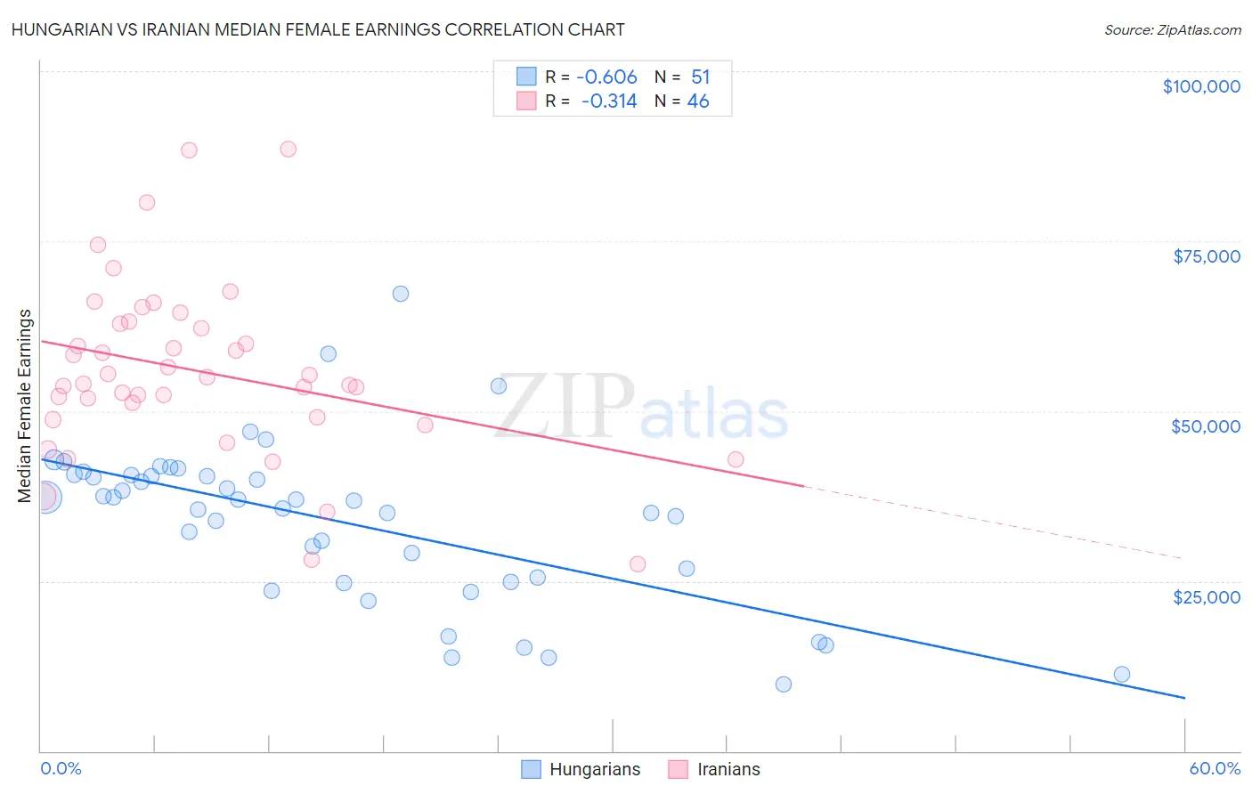 Hungarian vs Iranian Median Female Earnings