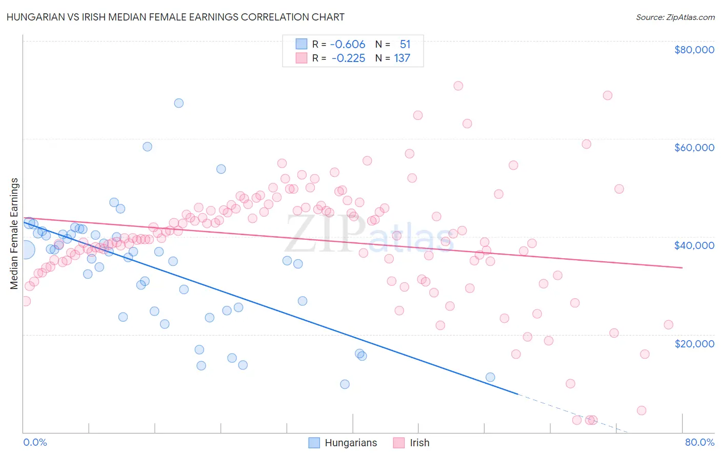 Hungarian vs Irish Median Female Earnings