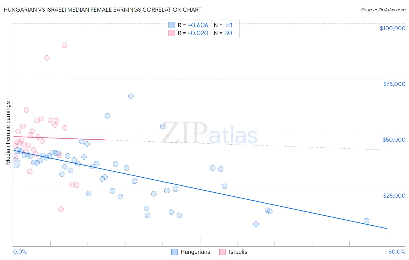Hungarian vs Israeli Median Female Earnings