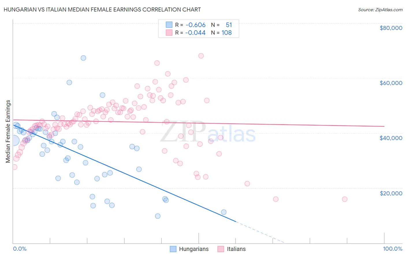 Hungarian vs Italian Median Female Earnings