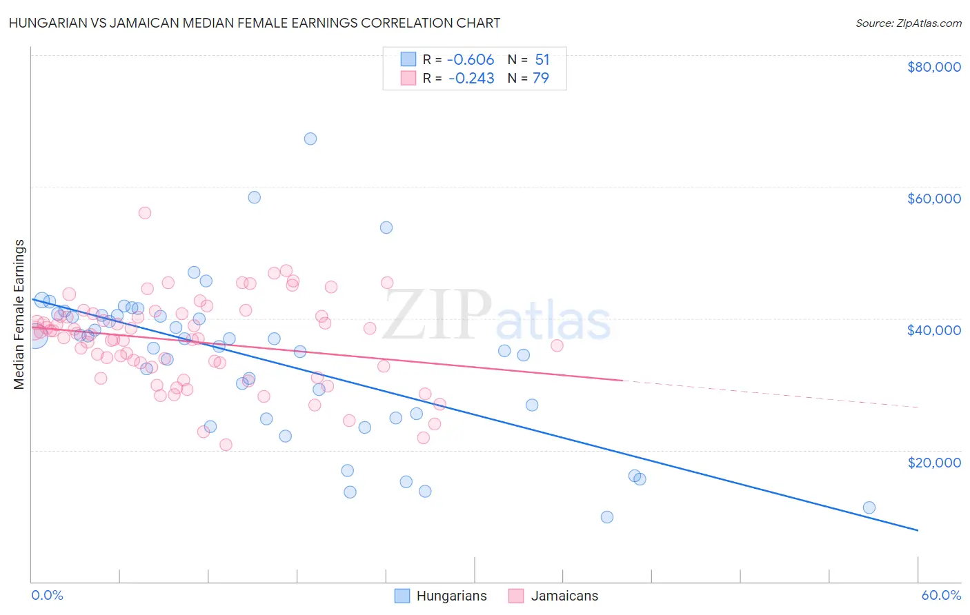 Hungarian vs Jamaican Median Female Earnings