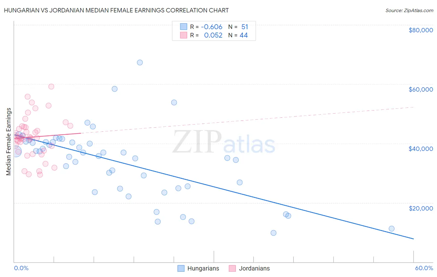 Hungarian vs Jordanian Median Female Earnings