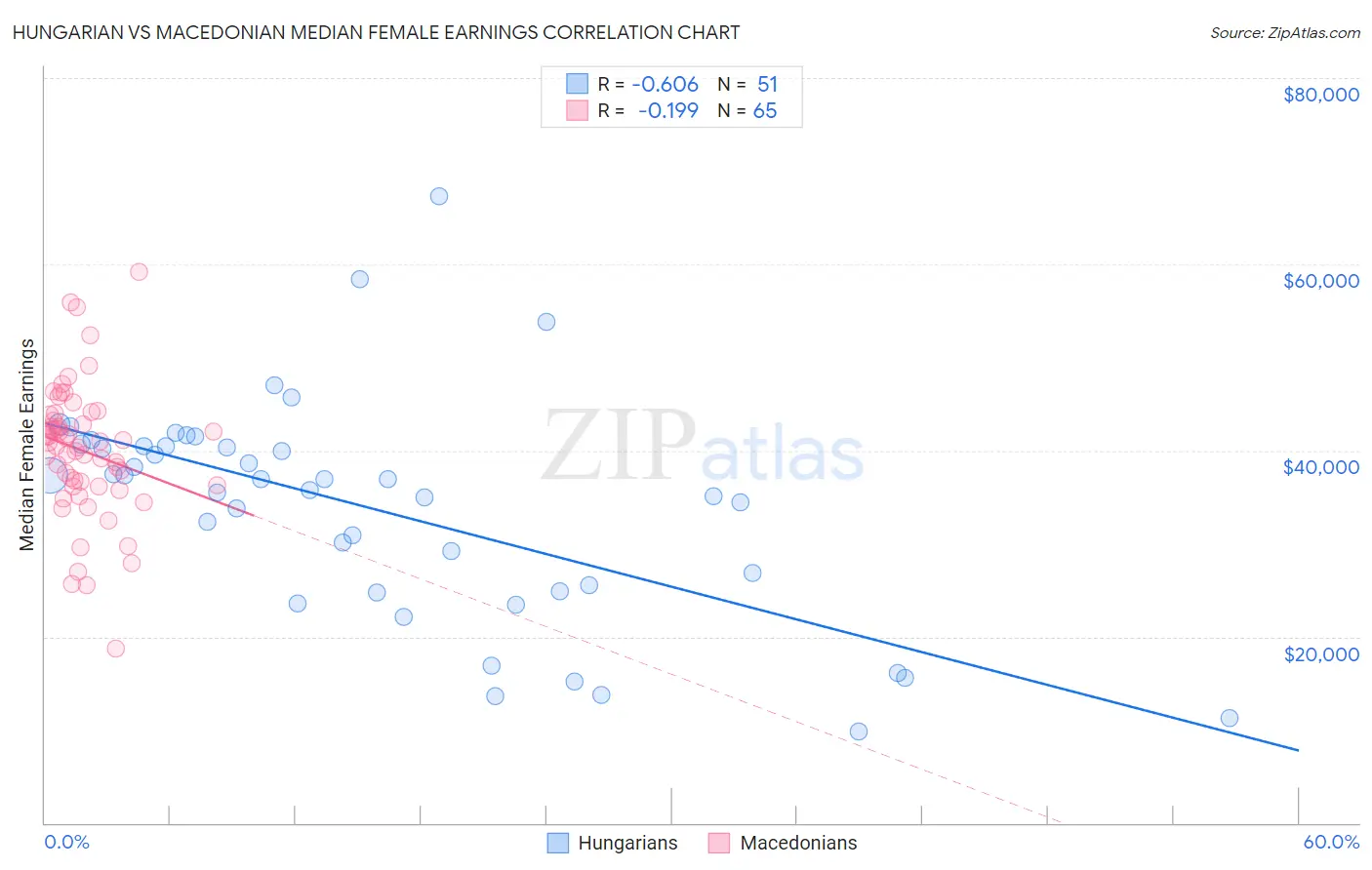 Hungarian vs Macedonian Median Female Earnings