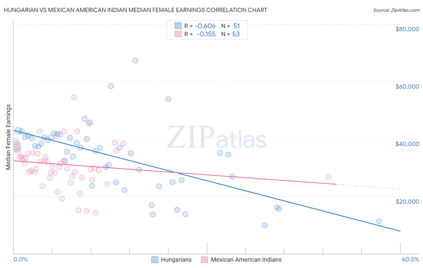 Hungarian vs Mexican American Indian Median Female Earnings