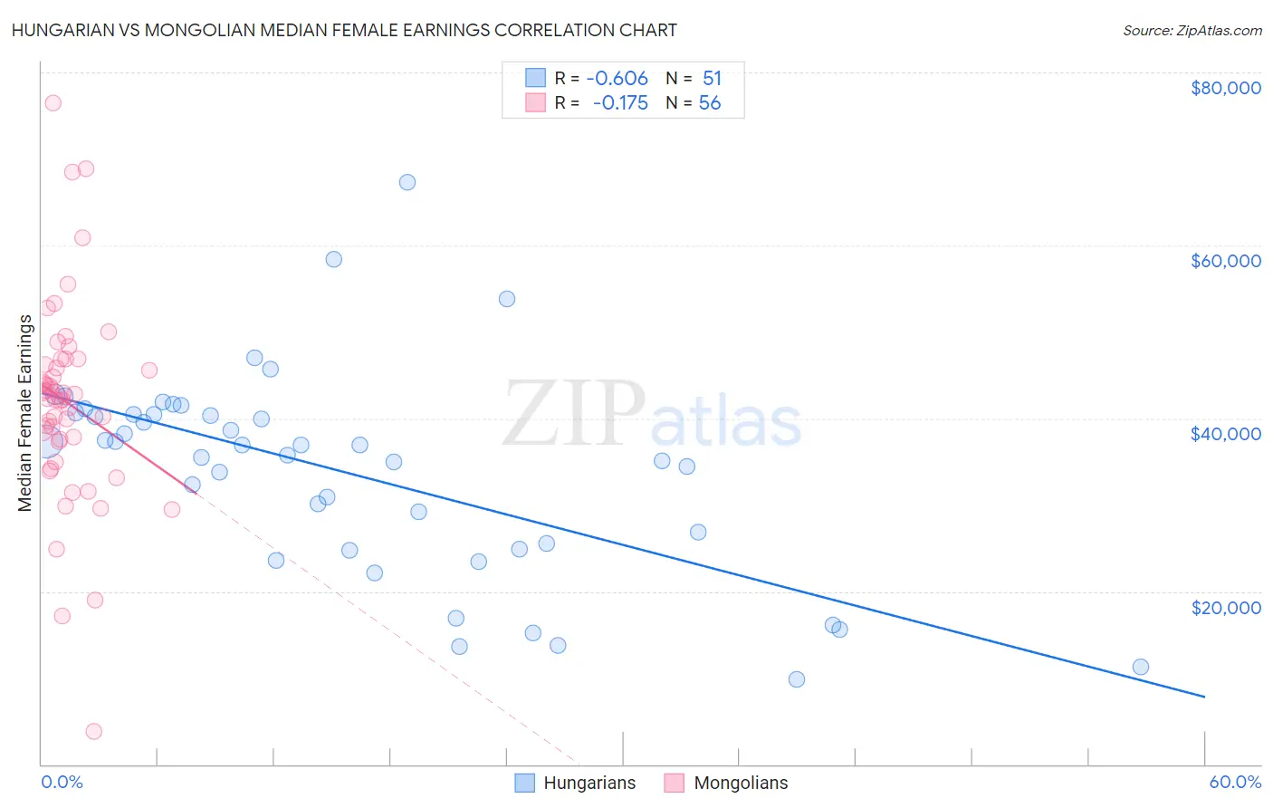 Hungarian vs Mongolian Median Female Earnings