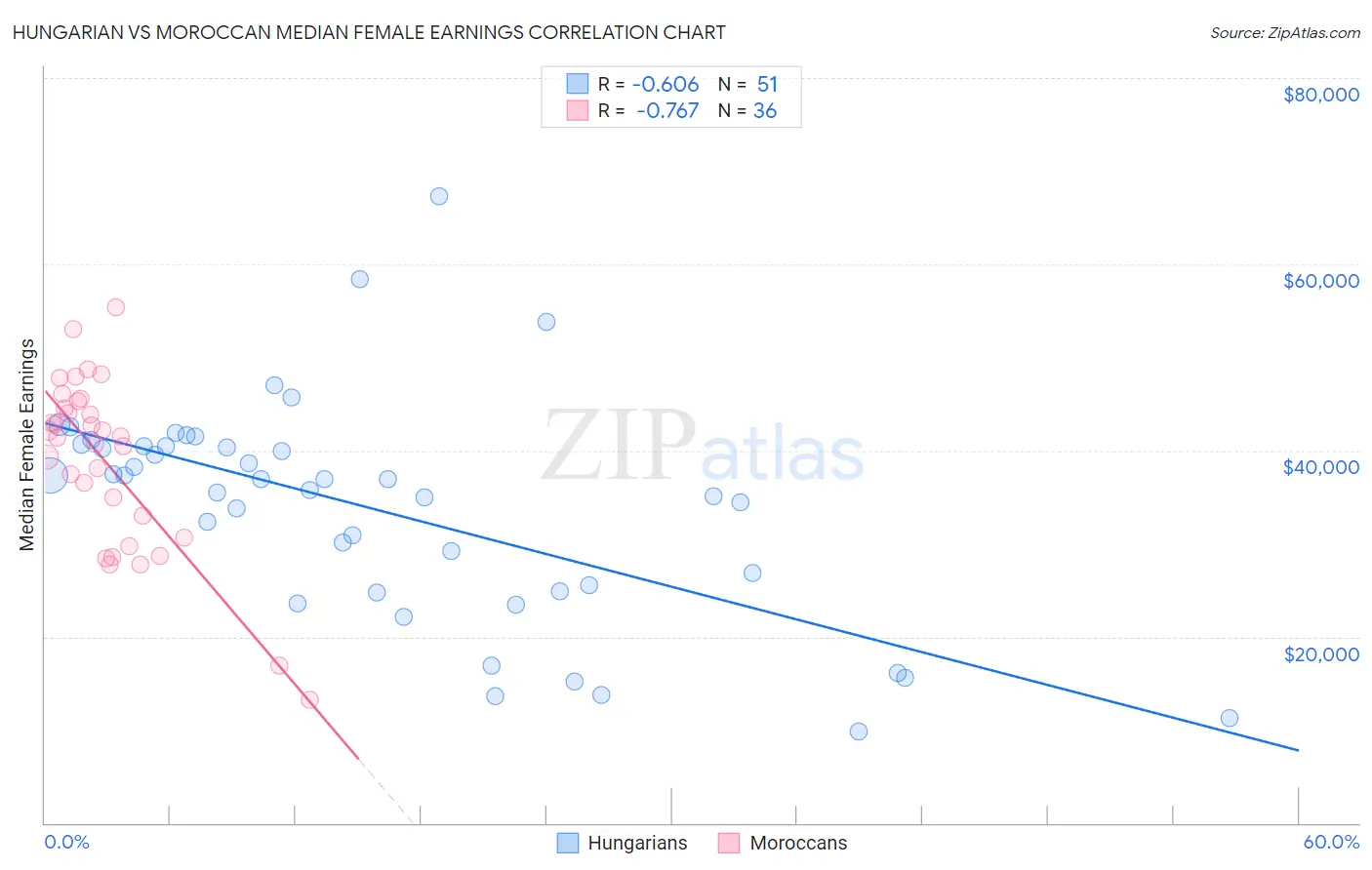 Hungarian vs Moroccan Median Female Earnings