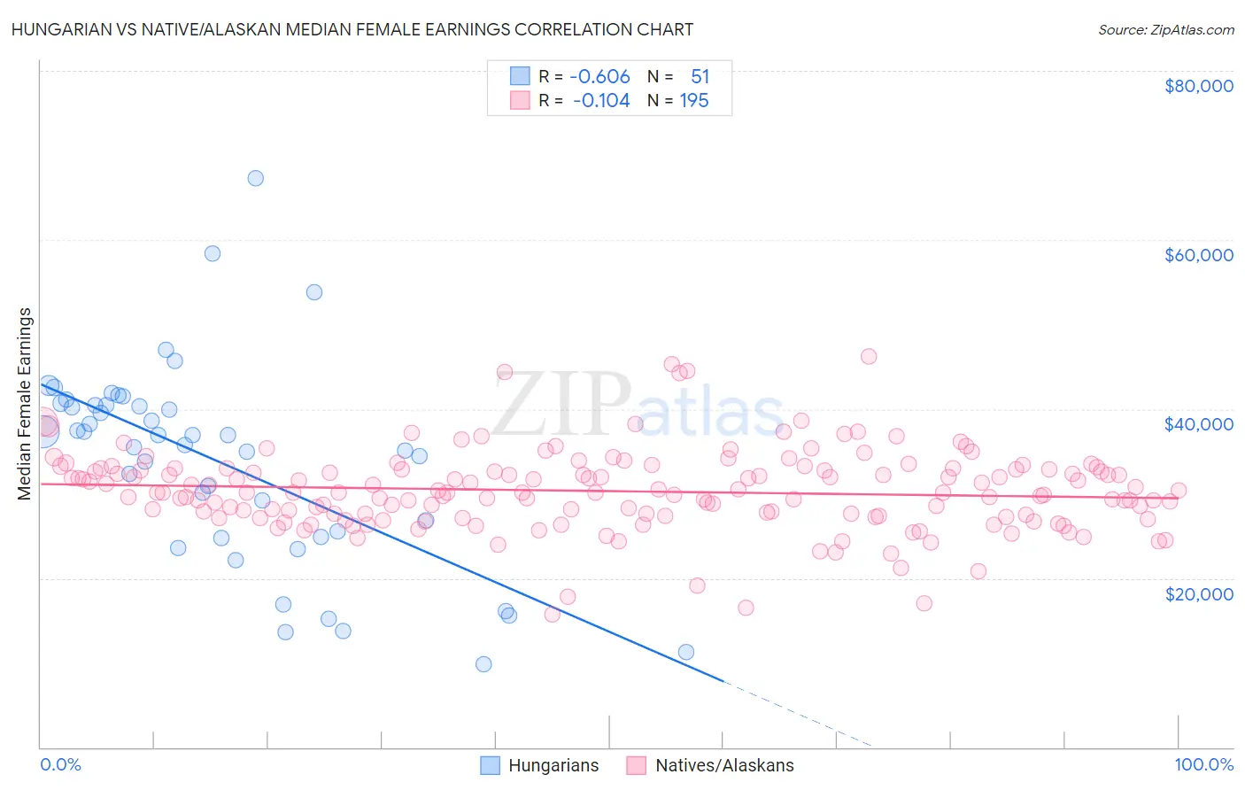 Hungarian vs Native/Alaskan Median Female Earnings