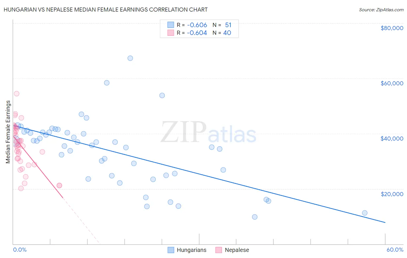 Hungarian vs Nepalese Median Female Earnings