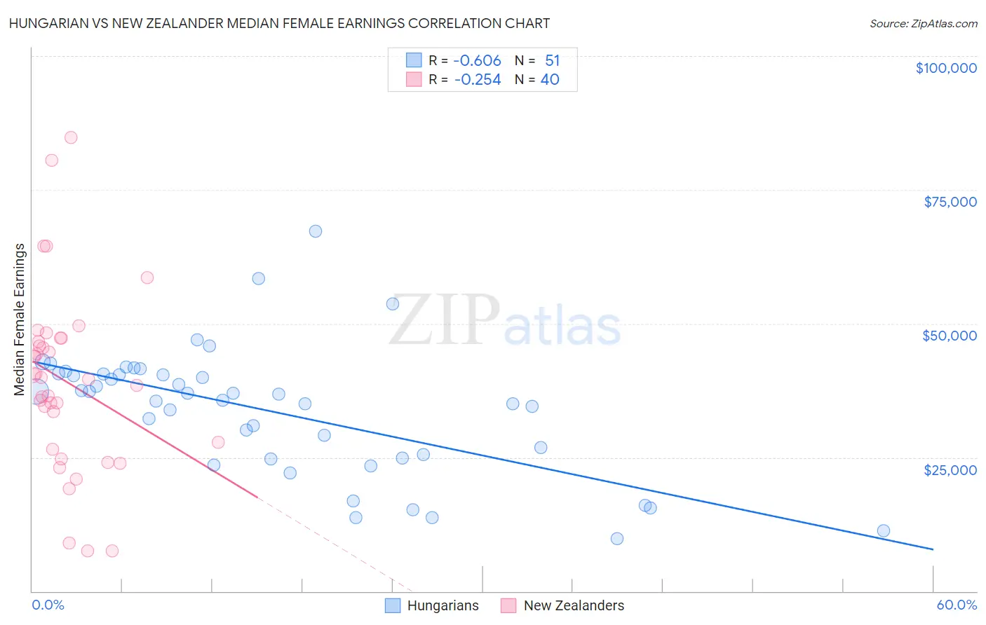 Hungarian vs New Zealander Median Female Earnings