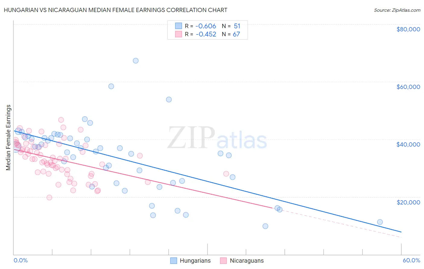 Hungarian vs Nicaraguan Median Female Earnings