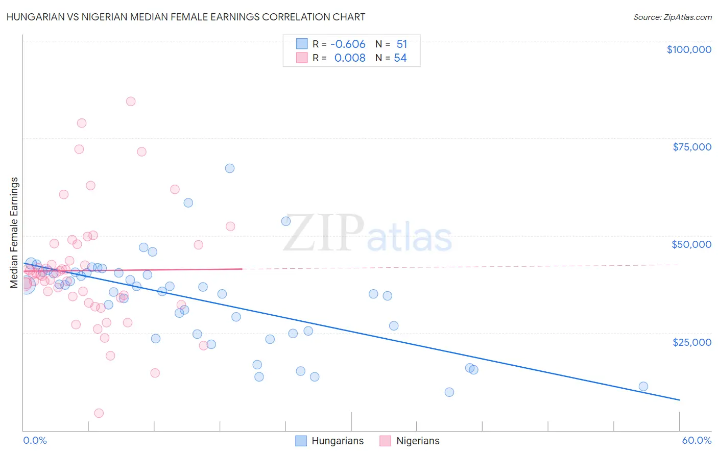 Hungarian vs Nigerian Median Female Earnings