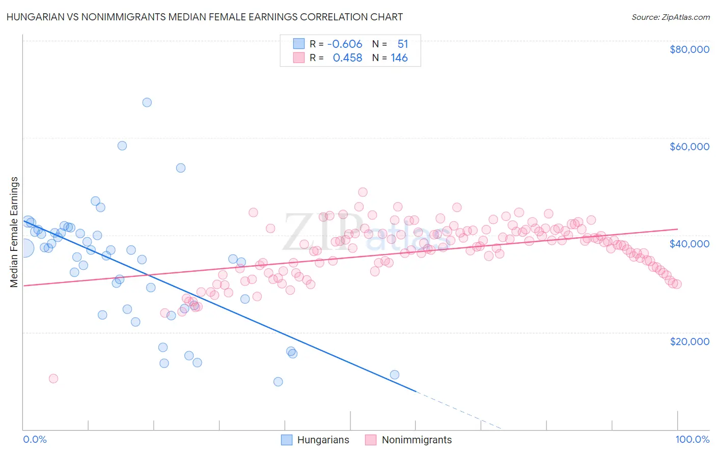 Hungarian vs Nonimmigrants Median Female Earnings