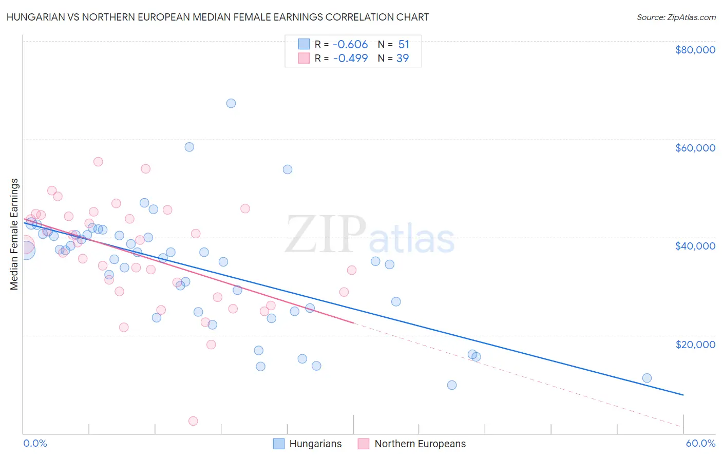 Hungarian vs Northern European Median Female Earnings