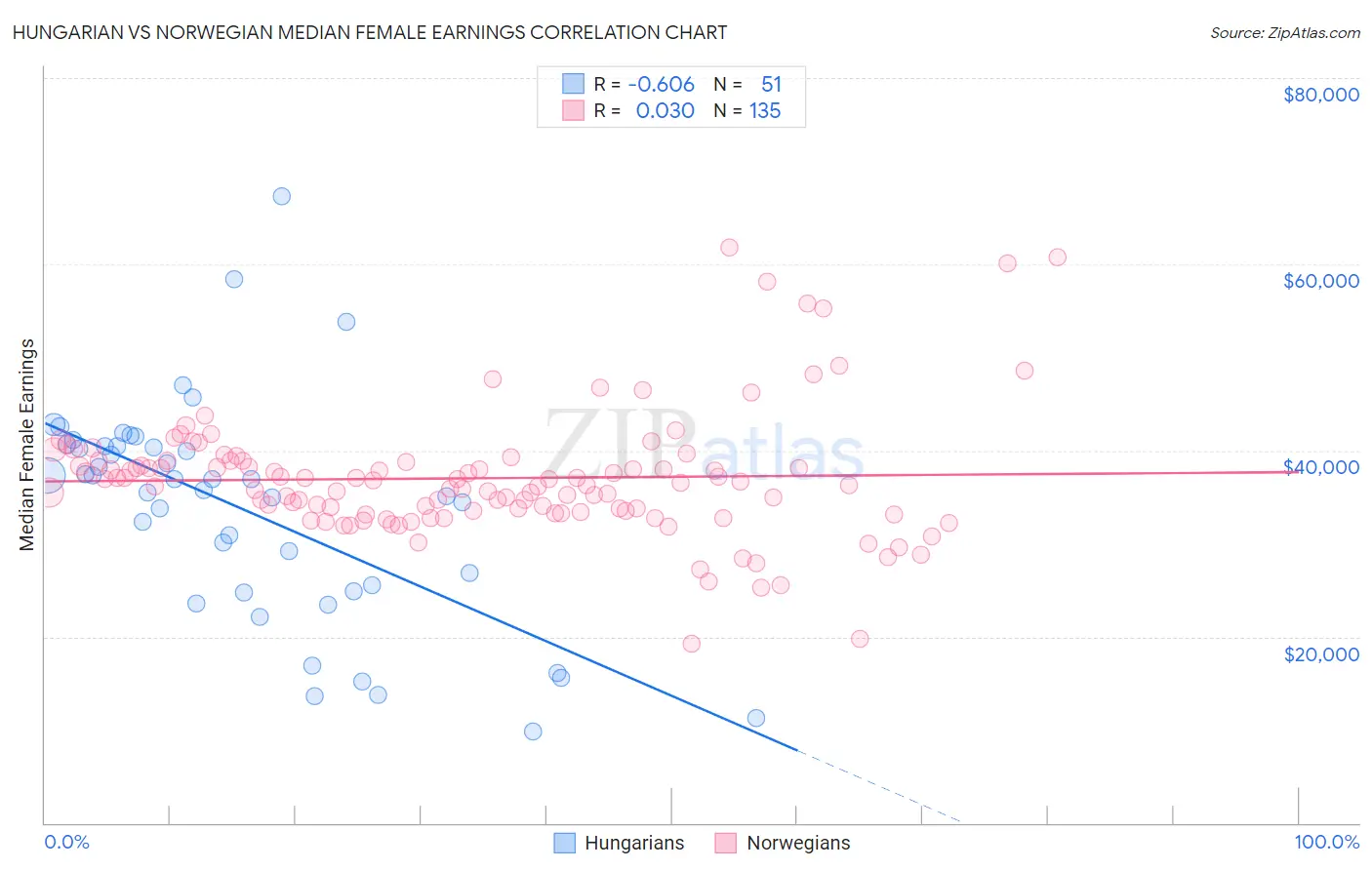 Hungarian vs Norwegian Median Female Earnings