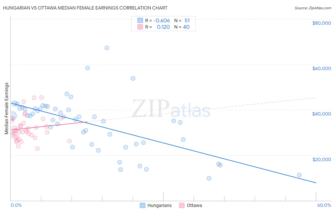 Hungarian vs Ottawa Median Female Earnings