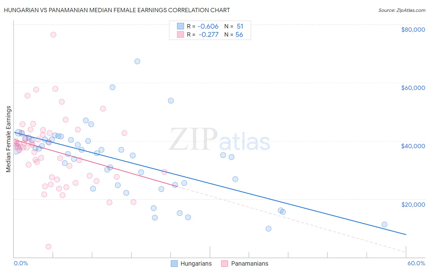 Hungarian vs Panamanian Median Female Earnings