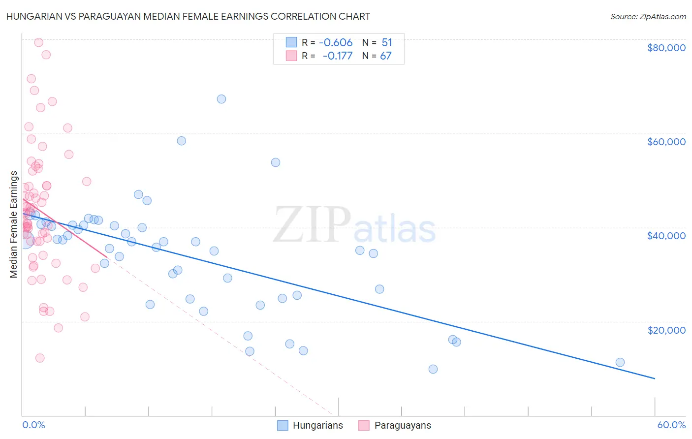 Hungarian vs Paraguayan Median Female Earnings