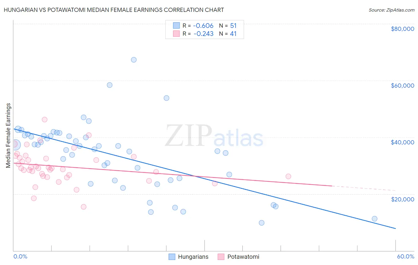 Hungarian vs Potawatomi Median Female Earnings