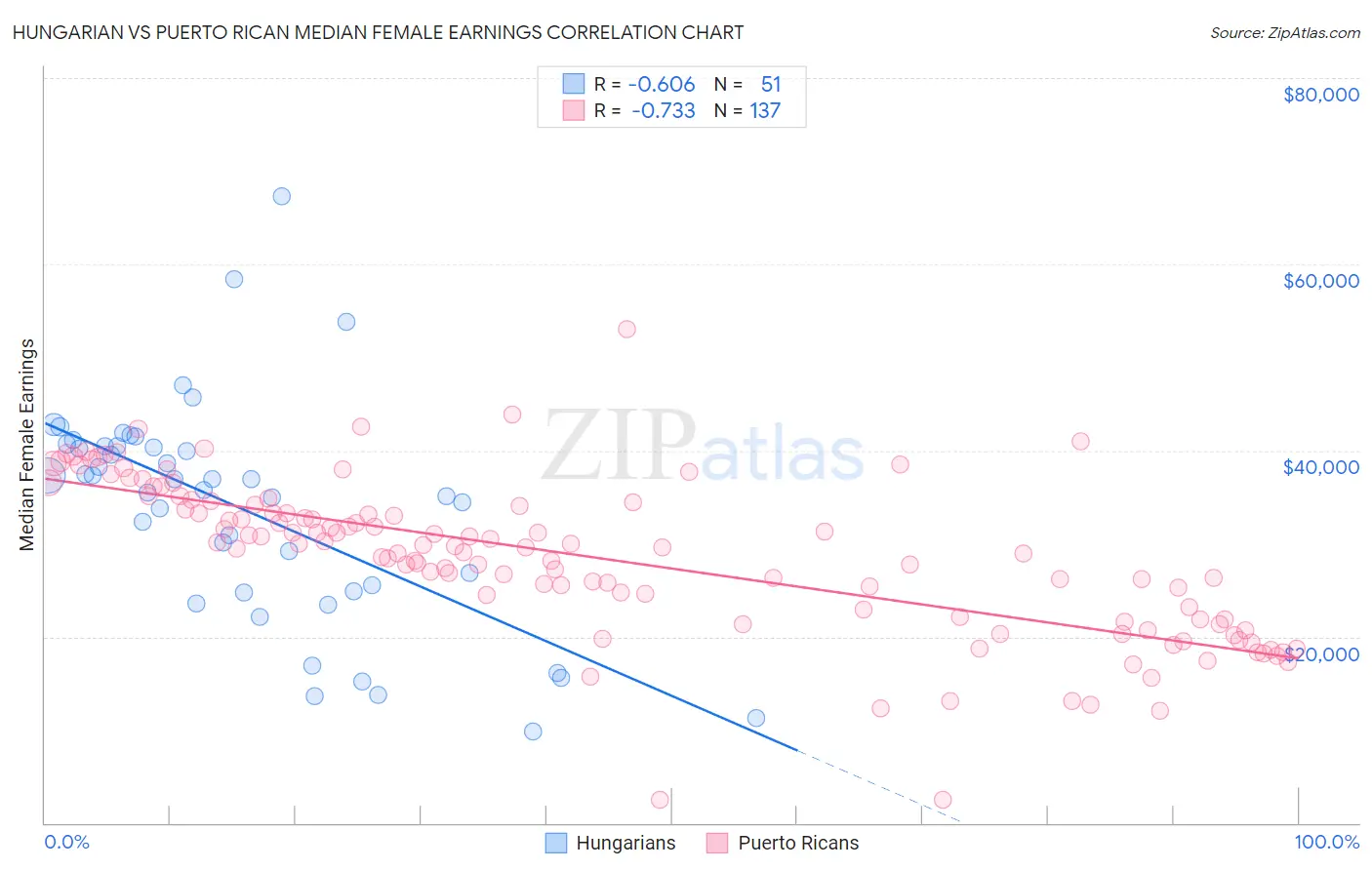 Hungarian vs Puerto Rican Median Female Earnings