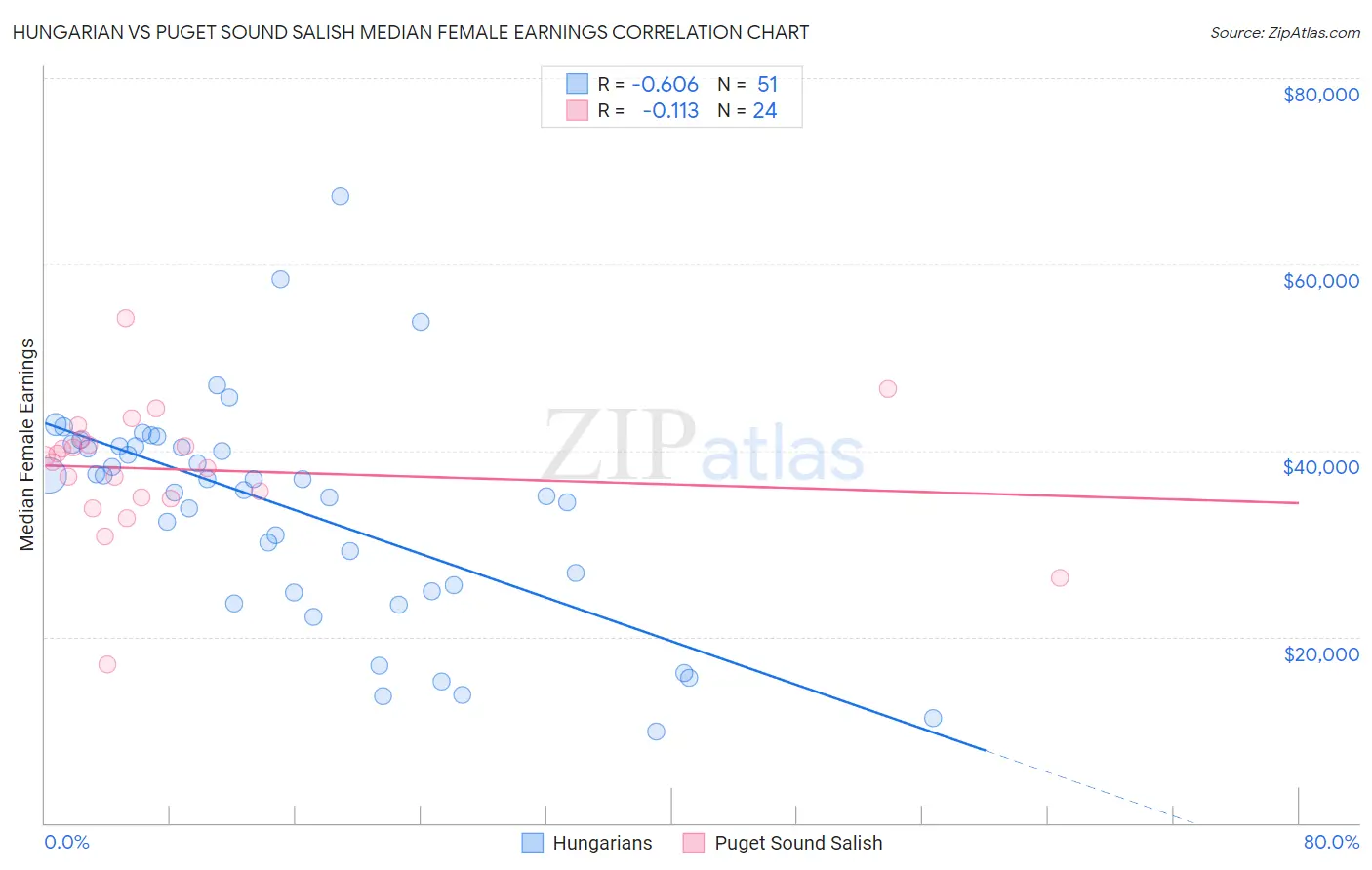 Hungarian vs Puget Sound Salish Median Female Earnings