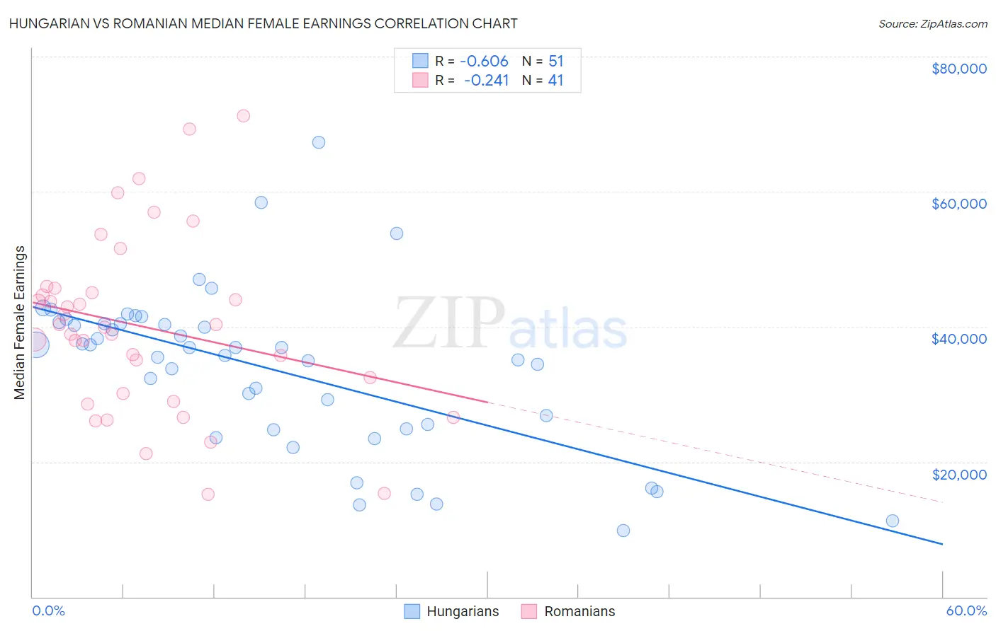 Hungarian vs Romanian Median Female Earnings