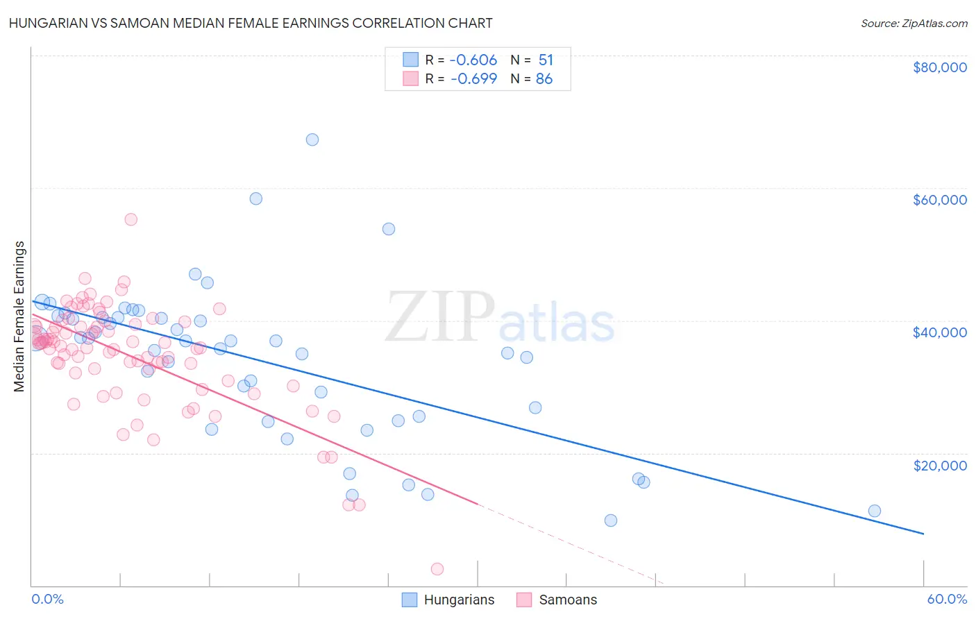 Hungarian vs Samoan Median Female Earnings