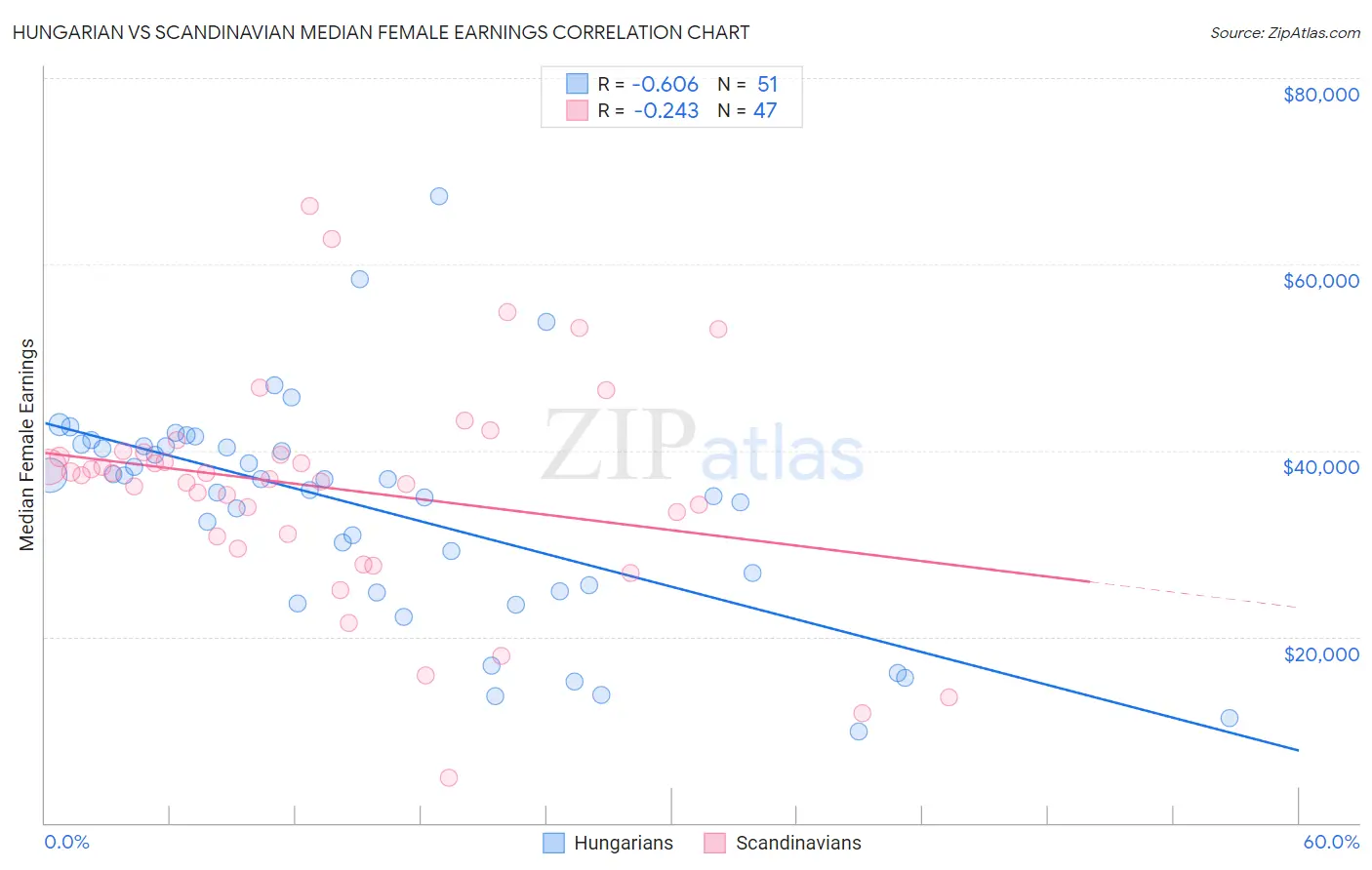 Hungarian vs Scandinavian Median Female Earnings