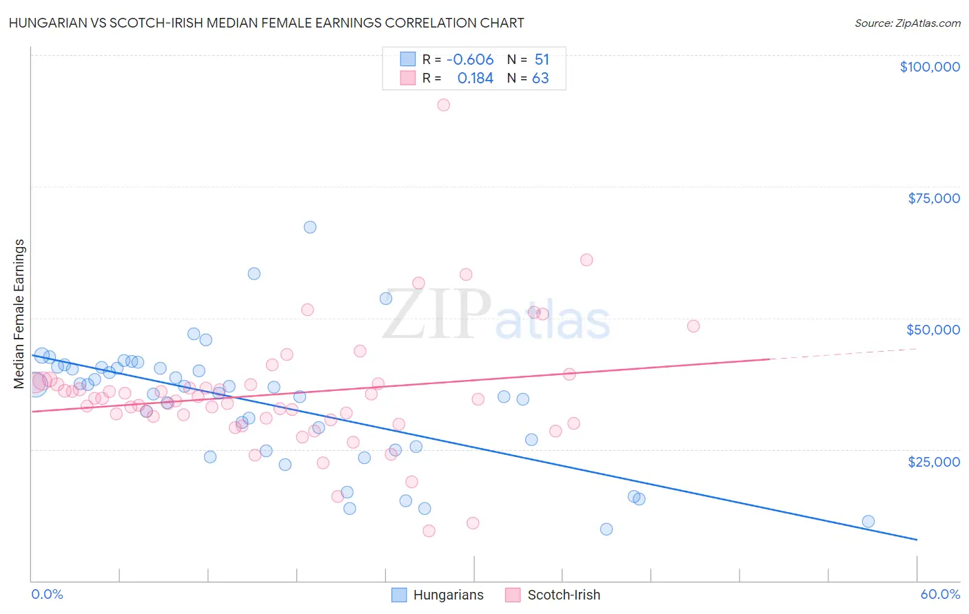 Hungarian vs Scotch-Irish Median Female Earnings