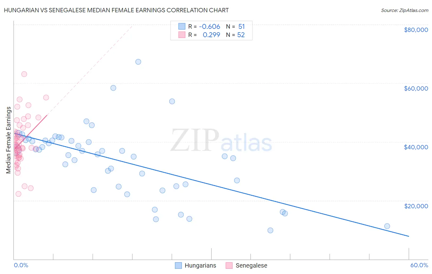 Hungarian vs Senegalese Median Female Earnings